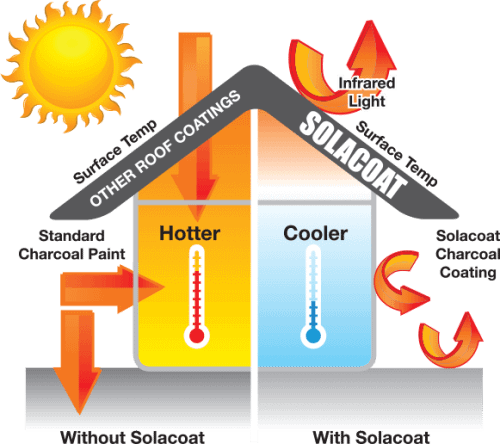 with0without-Solacoat-diagram